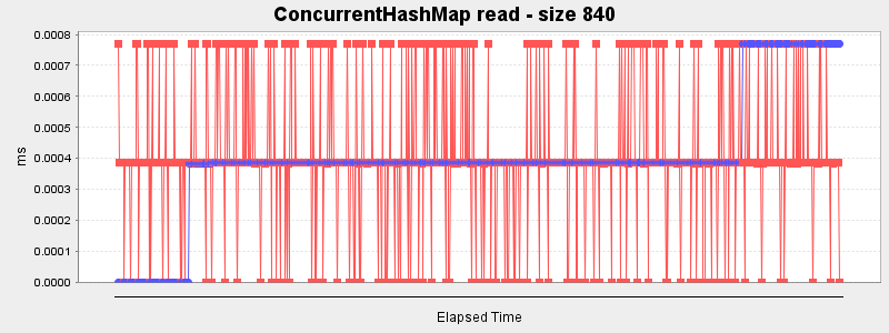 ConcurrentHashMap read - size 840